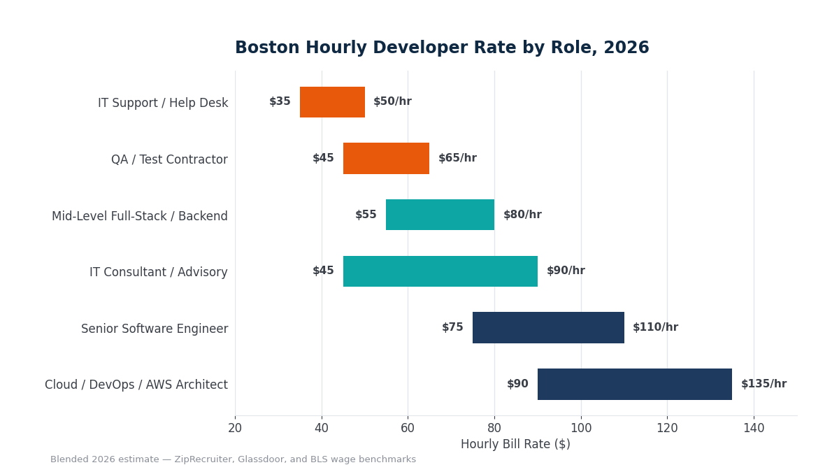 "Boston hourly developer rate chart"