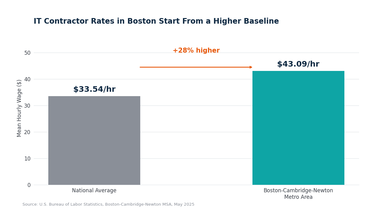 "IT contractor rates Boston chart"