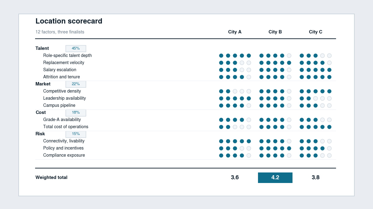 "Choose GCC location scoring dashboard"