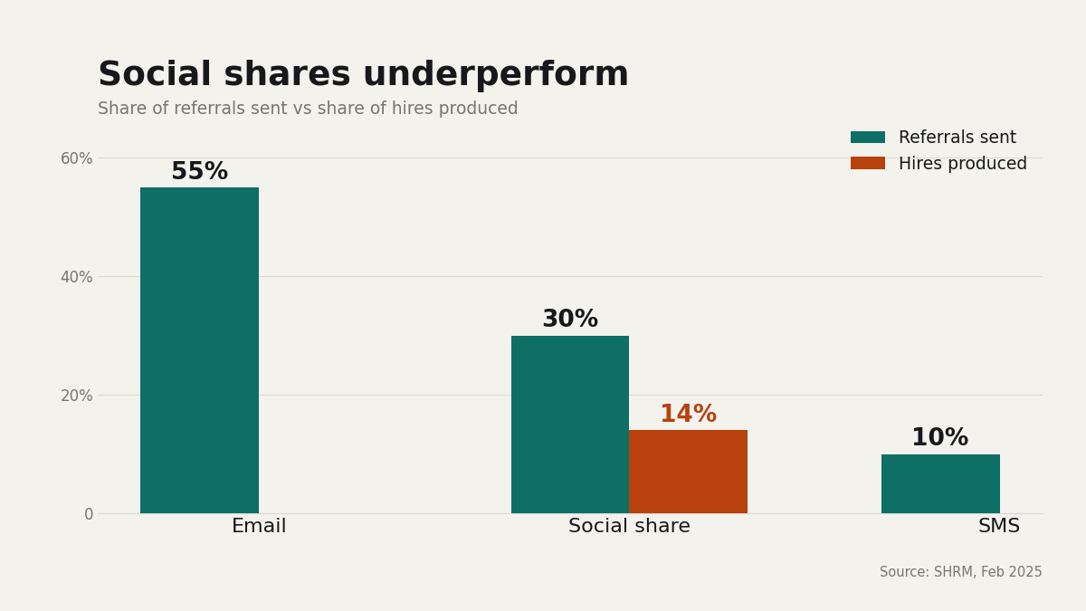 "Employee referral channels compared by hires"