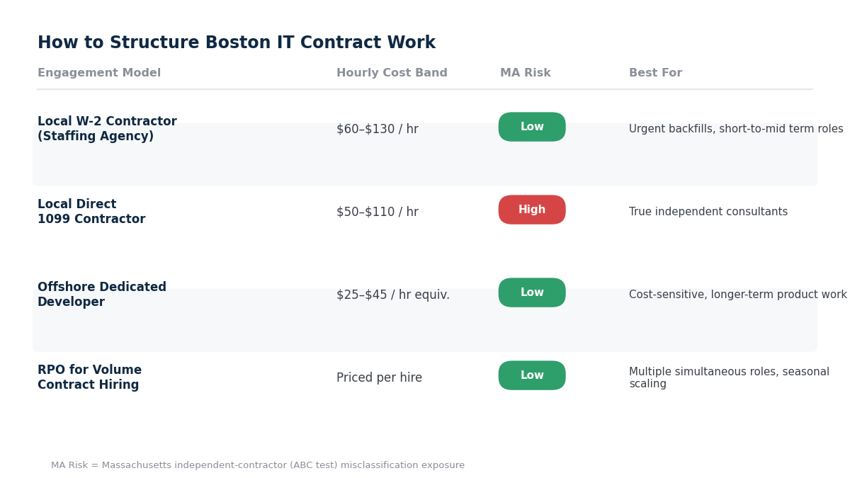 "Massachusetts developer rates comparison table"