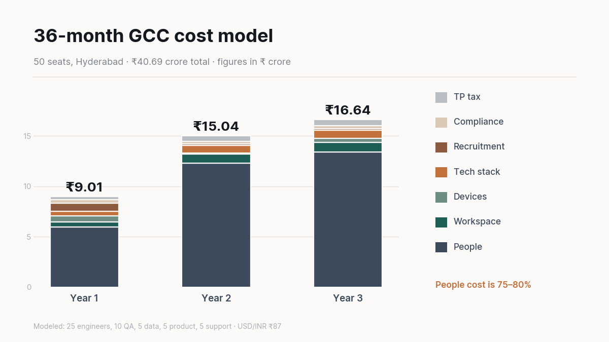 "50 person GCC cost India breakdown"