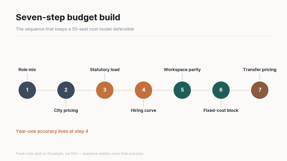"Seven-step GCC budget build process"