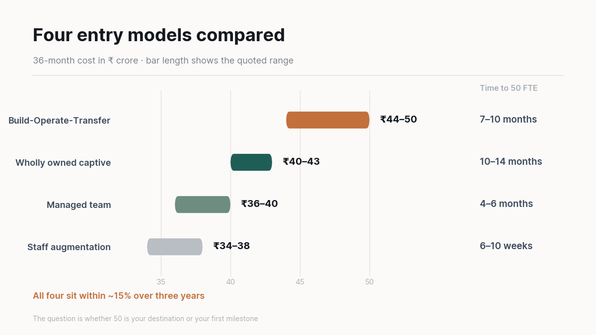 "GCC entry model cost comparison"