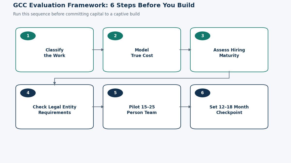 "GCC setup evaluation framework wireframe"