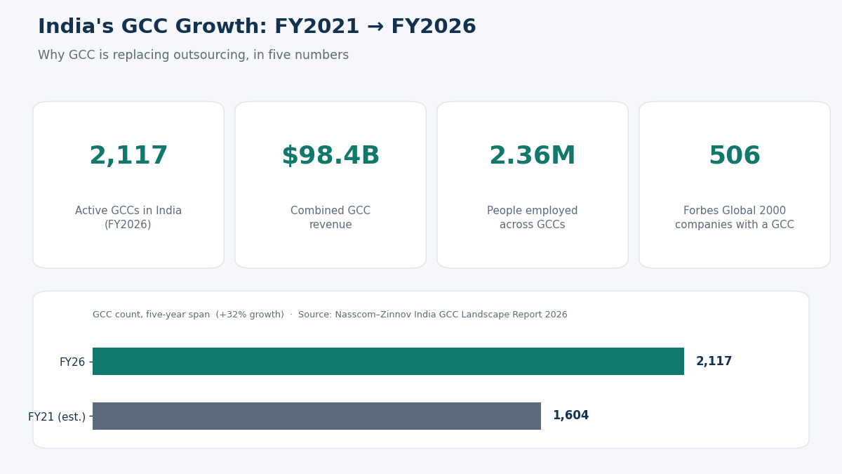 "why GCC is replacing outsourcing dashboard"