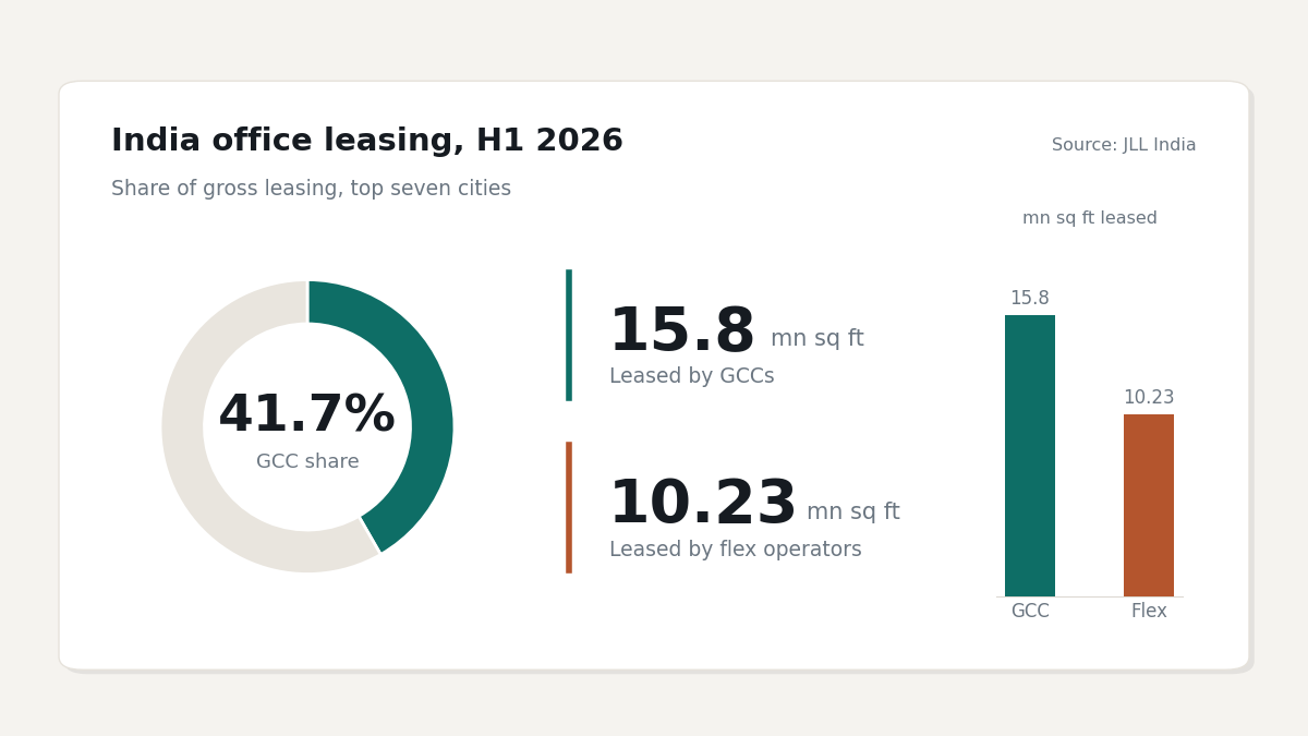"GCC office space strategy costs"