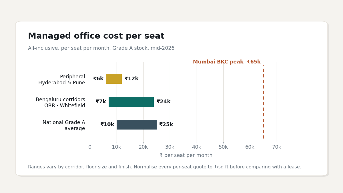 "Managed office GCC seat cost"