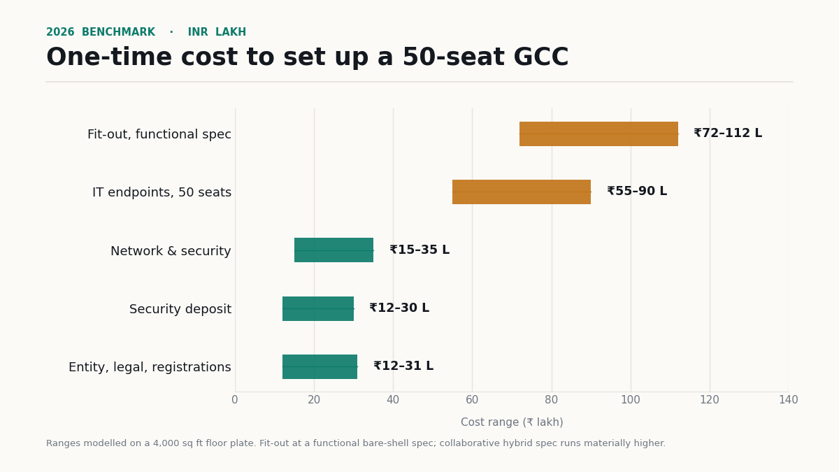 GCC setup cost India one-time breakdown