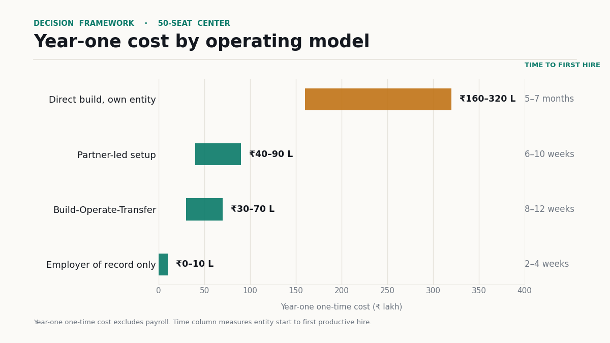 GCC setup cost India by model