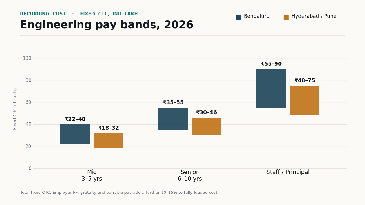 India GCC engineering salary bands 2026