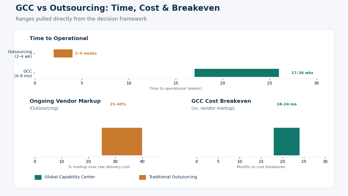 "GCC vs traditional outsourcing comparison chart"
