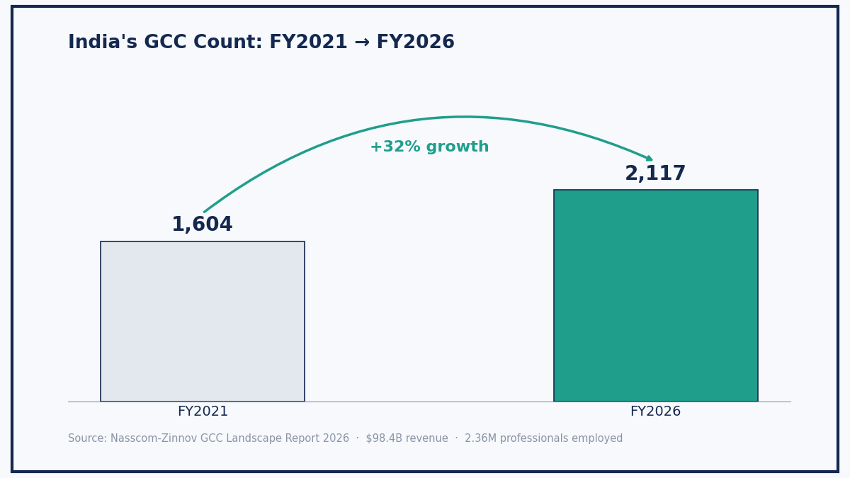 "GCC setup checklist India growth chart"