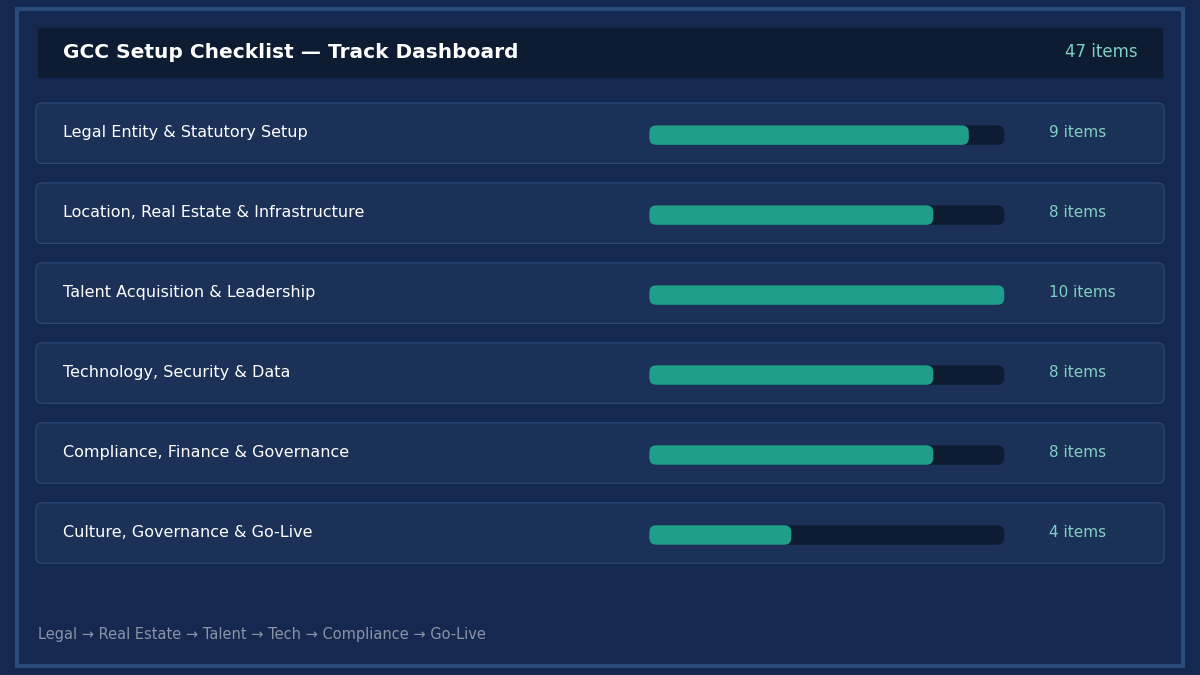 "GCC setup checklist progress dashboard"