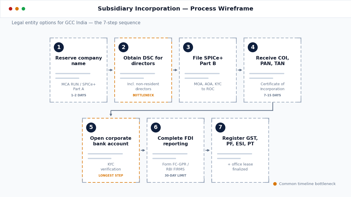 "GCC subsidiary incorporation process steps"