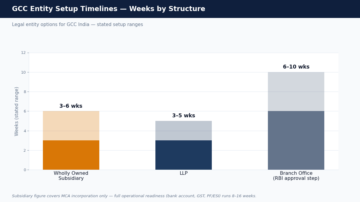 "GCC India entity setup timelines"