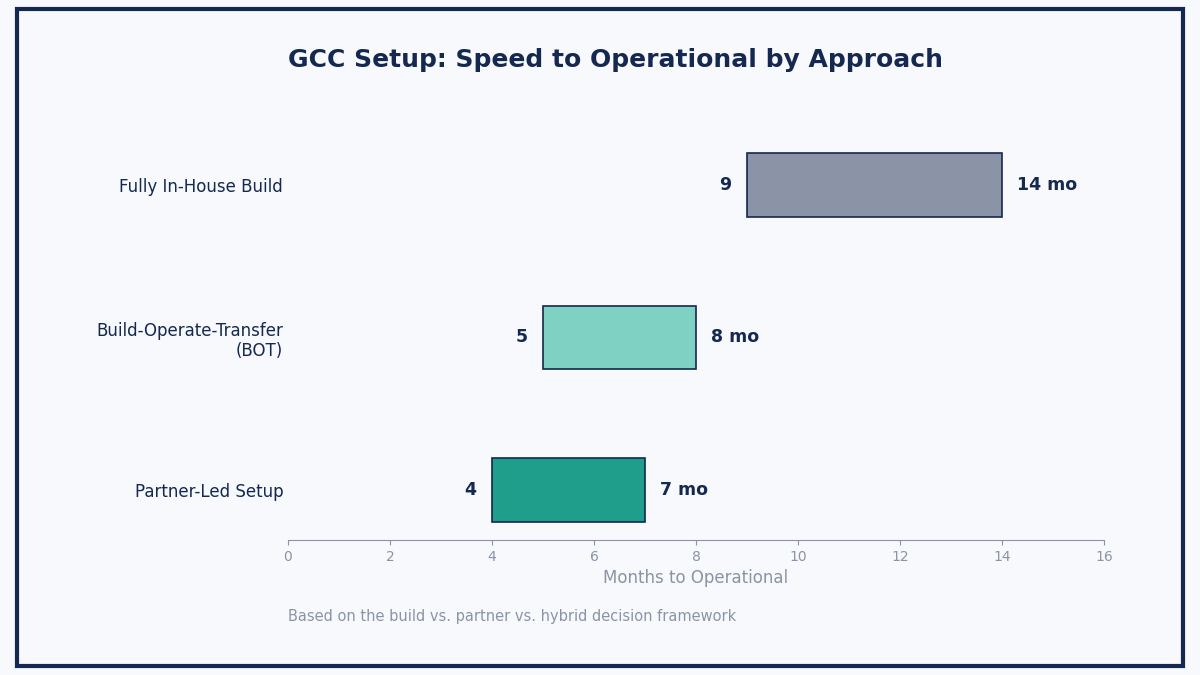 GCC setup checklist decision comparison chart