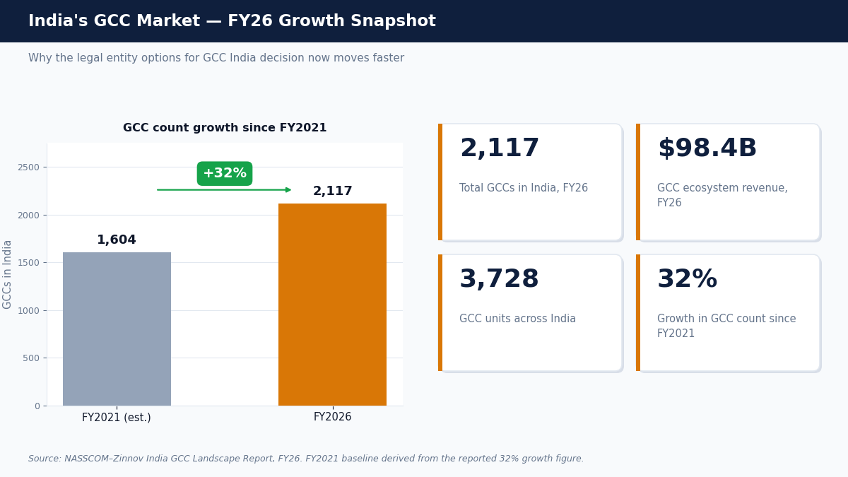 "India GCC market growth graph"