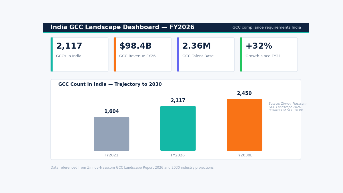 "gcc compliance requirements india growth dashboard"