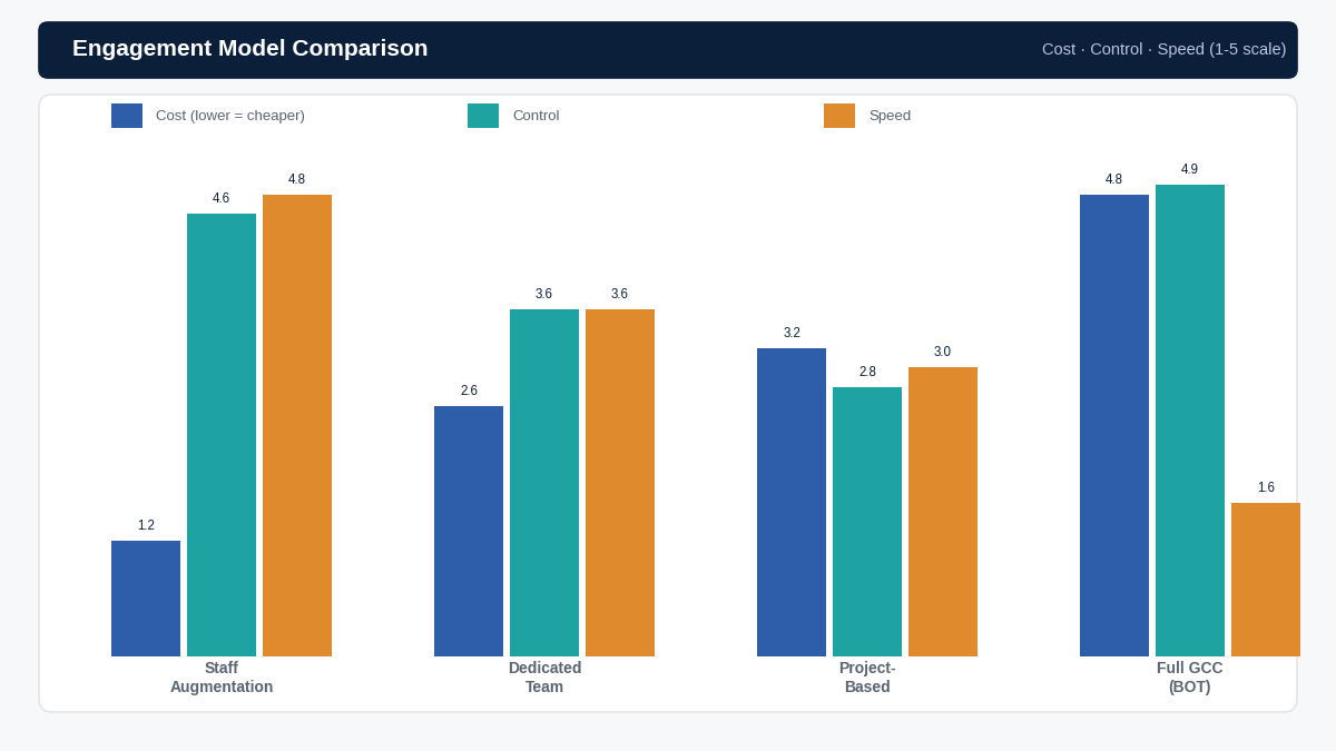 "GCC engagement model comparison chart"