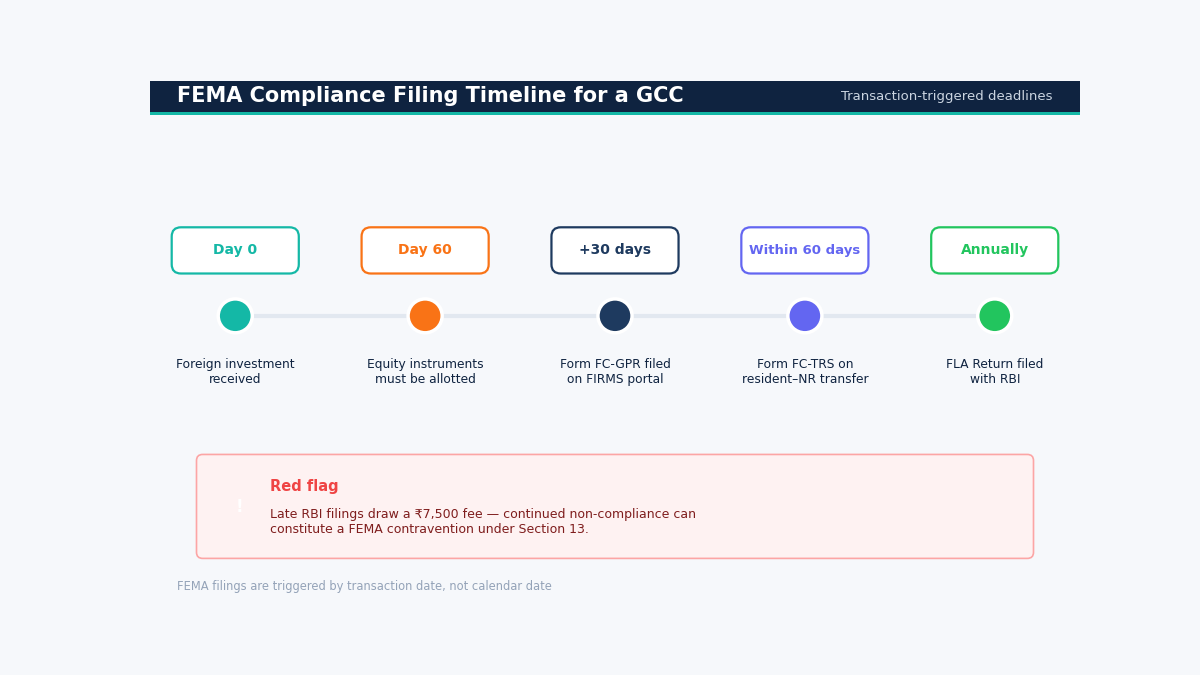"fema compliance gcc filing timeline"