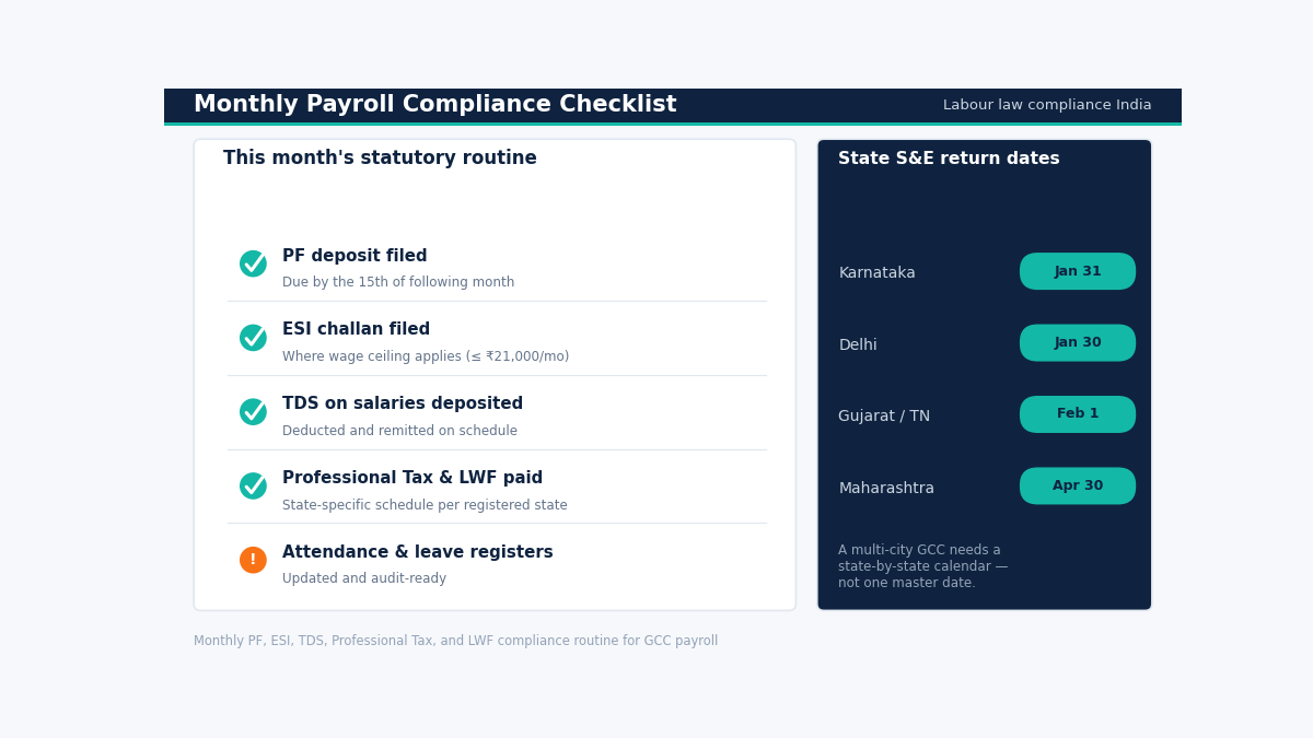 "labour law compliance india payroll checklist"
