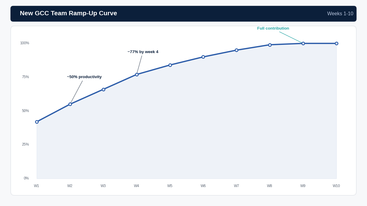 "GCC team ramp-up productivity curve"