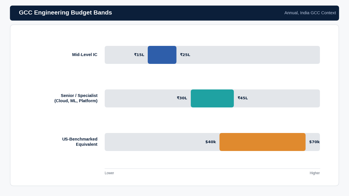 "GCC engineering budget bands chart"