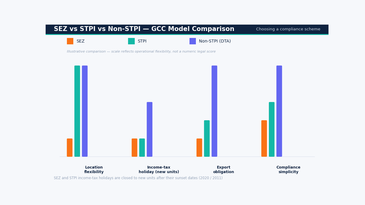 "sez stpi compliance india comparison chart"