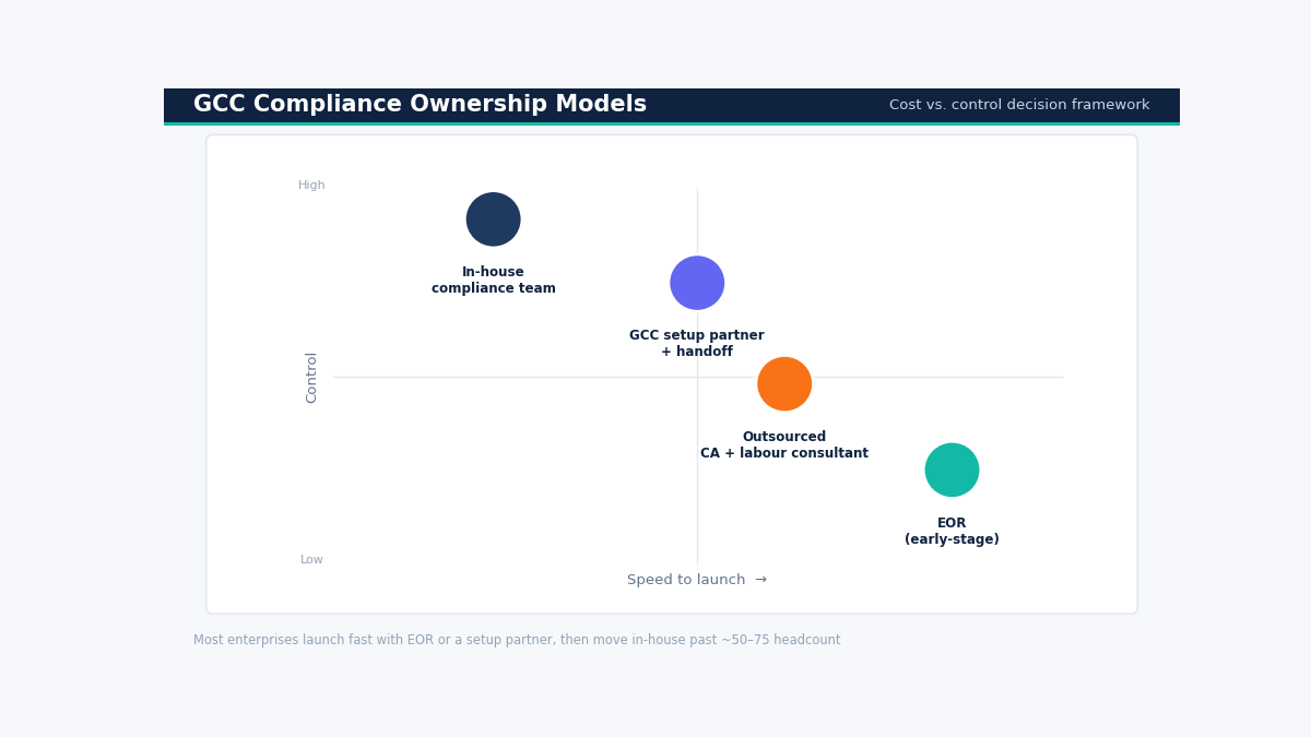 "gcc regulatory compliance ownership models"