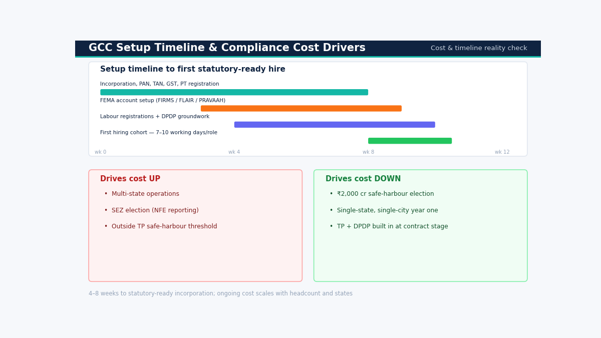 "gcc compliance requirements india cost timeline"