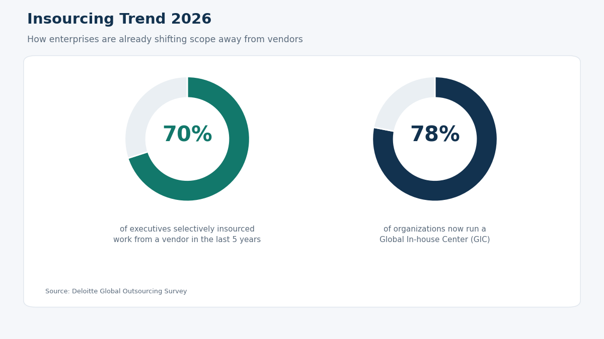 "insourcing trend 2026 GCC chart"