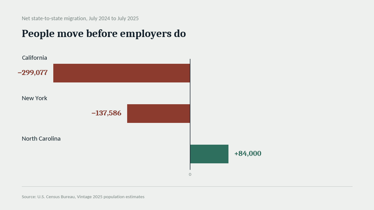 "North Carolina net migration chart"