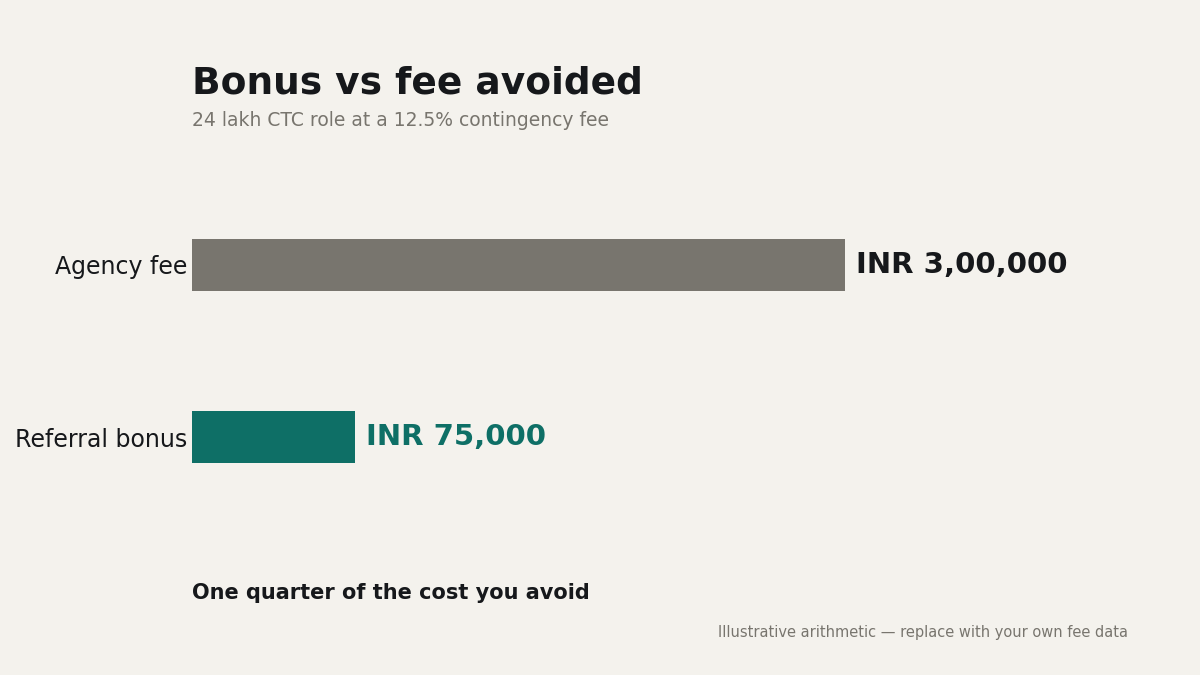 "Referral bonus structure versus agency fee"
