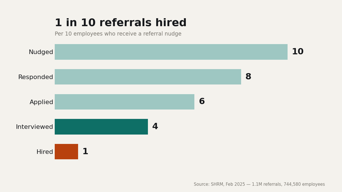 "Employee referral program funnel conversion"