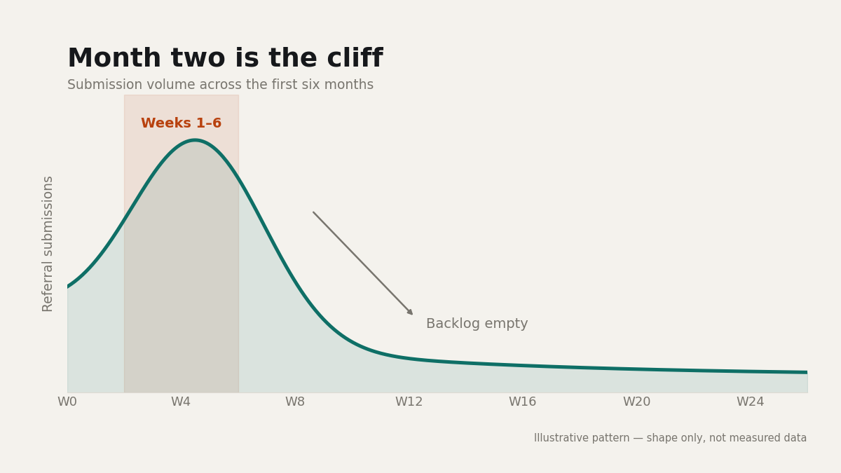 "Referral program engagement declining after launch"