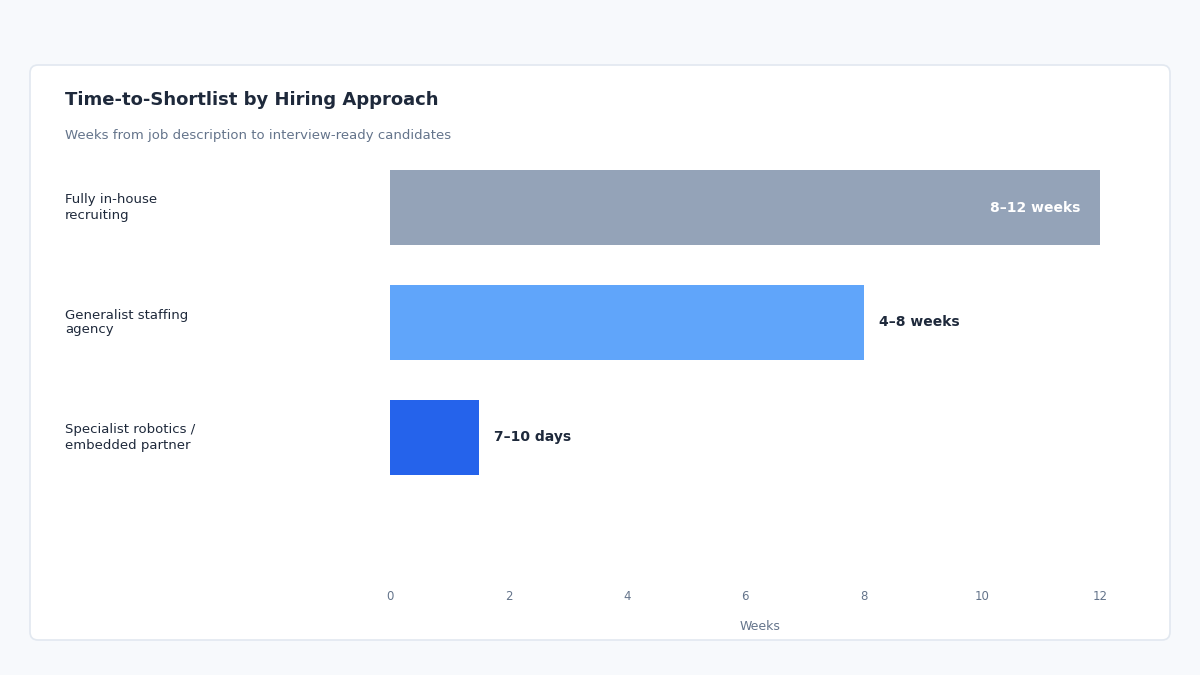 "embedded engineers massachusetts hiring approach chart"