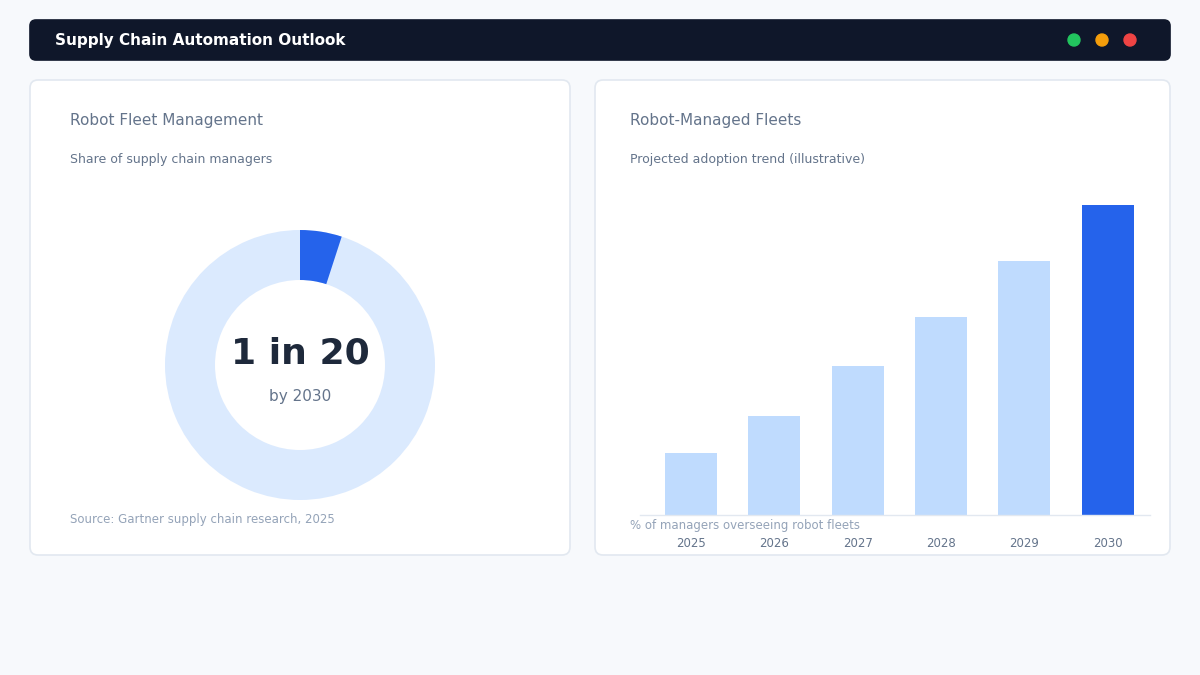 "robot fleet management growth dashboard"