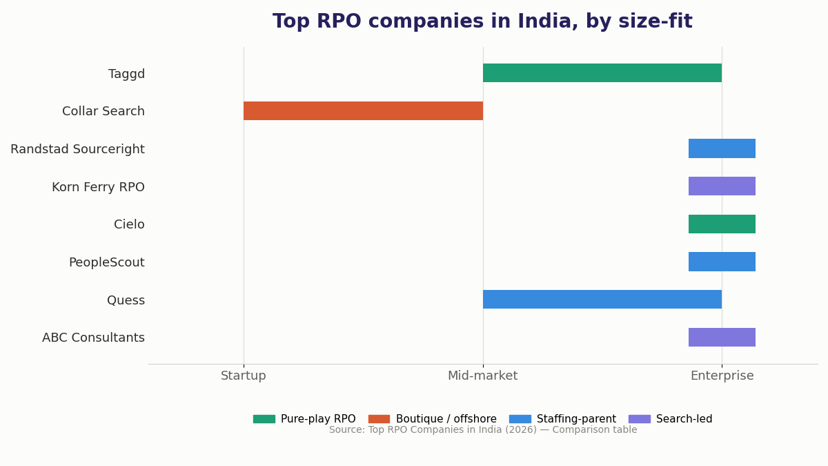 "Top RPO companies India size-fit chart"