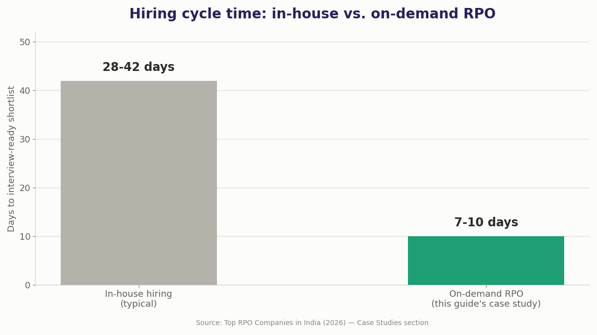 "RPO hiring cycle time graph"