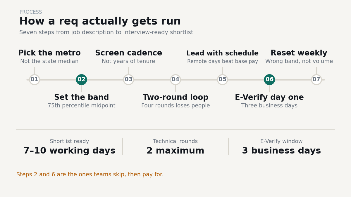 "south carolina tech talent market hiring process"