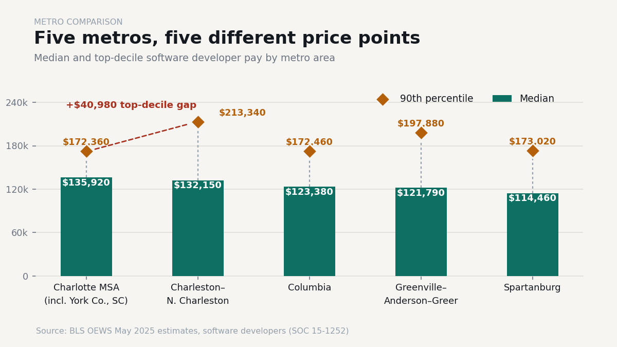 "south carolina tech talent market metro wages"