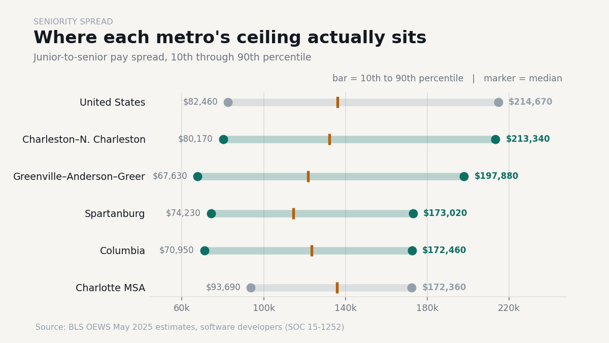 "south carolina tech talent market seniority spread"