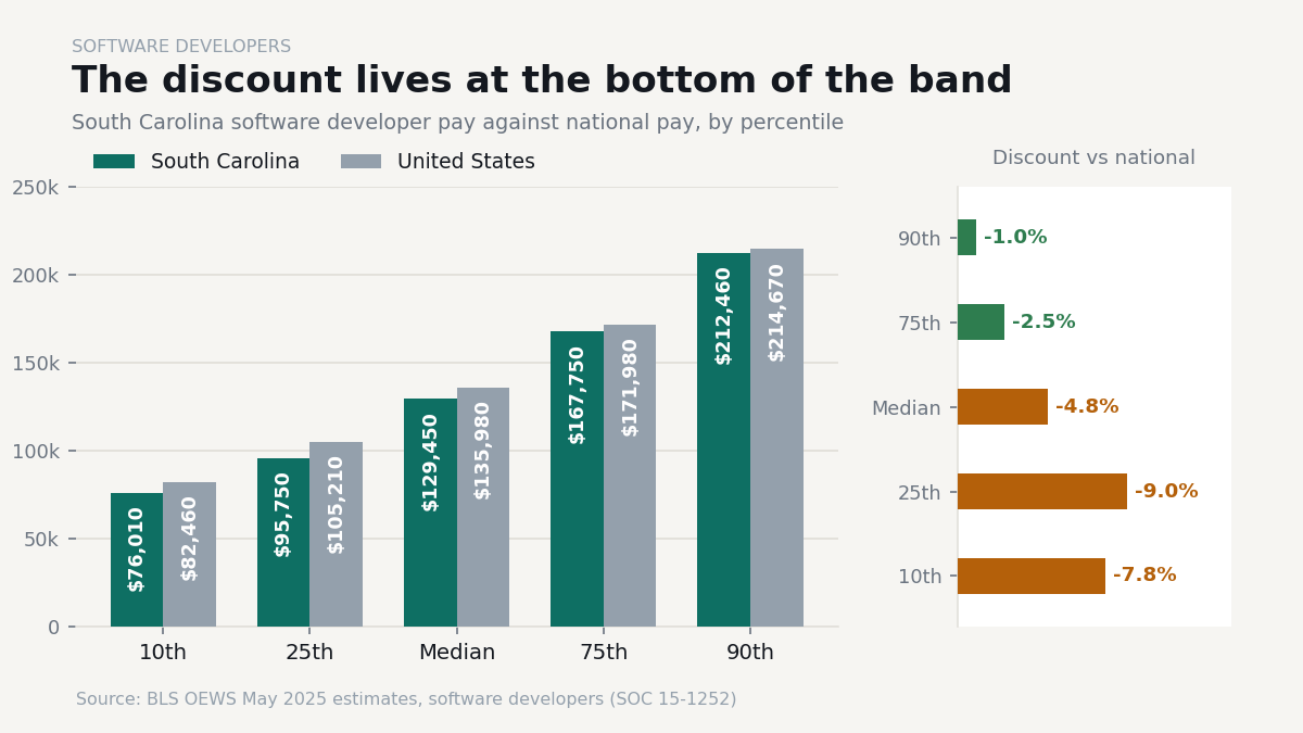 "south carolina tech talent market wage percentiles"
