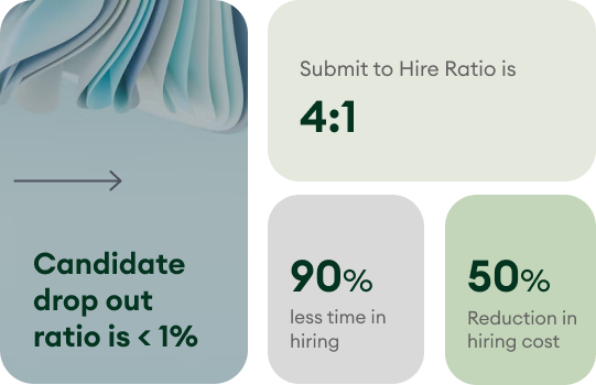 Our drop out ratio is less than 1%, Submit to Hire Ratio is 4:1, 90% less time in hiring, 50% Reduction in hiring cost